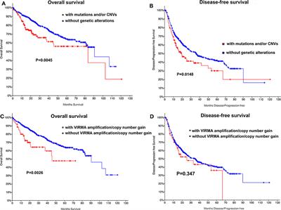 Genetic Alterations and Transcriptional Expression of m6A RNA Methylation Regulators Drive a Malignant Phenotype and Have Clinical Prognostic Impact in Hepatocellular Carcinoma